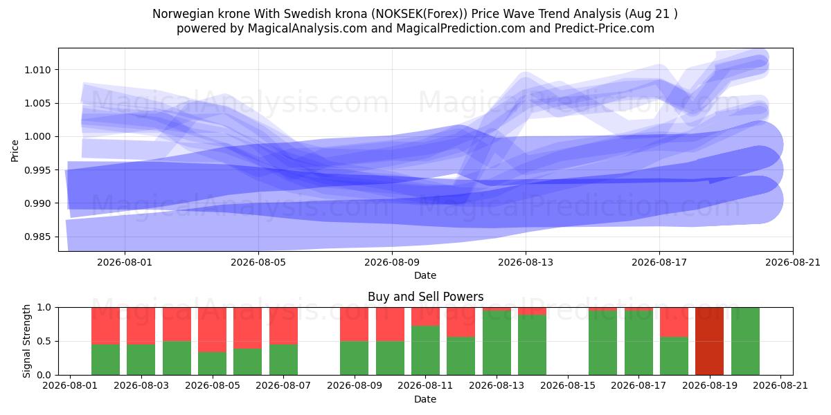  Norwegian krone With Swedish krona (NOKSEK(Forex)) Support and Resistance area (20 Aug) 