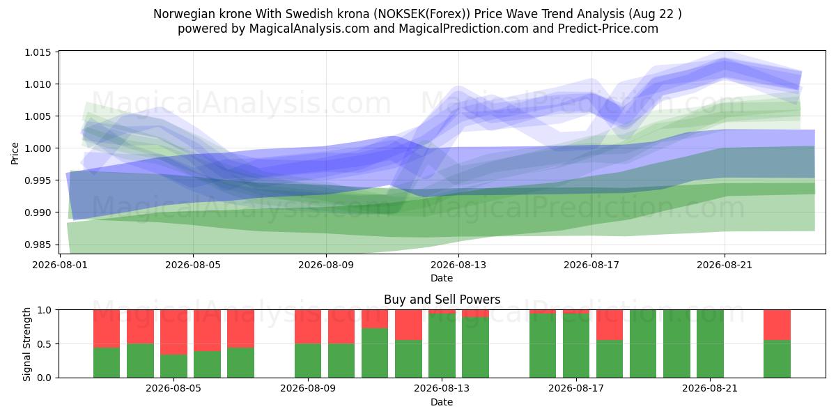  Norsk krone Med svenske kroner (NOKSEK(Forex)) Support and Resistance area (23 Aug) 