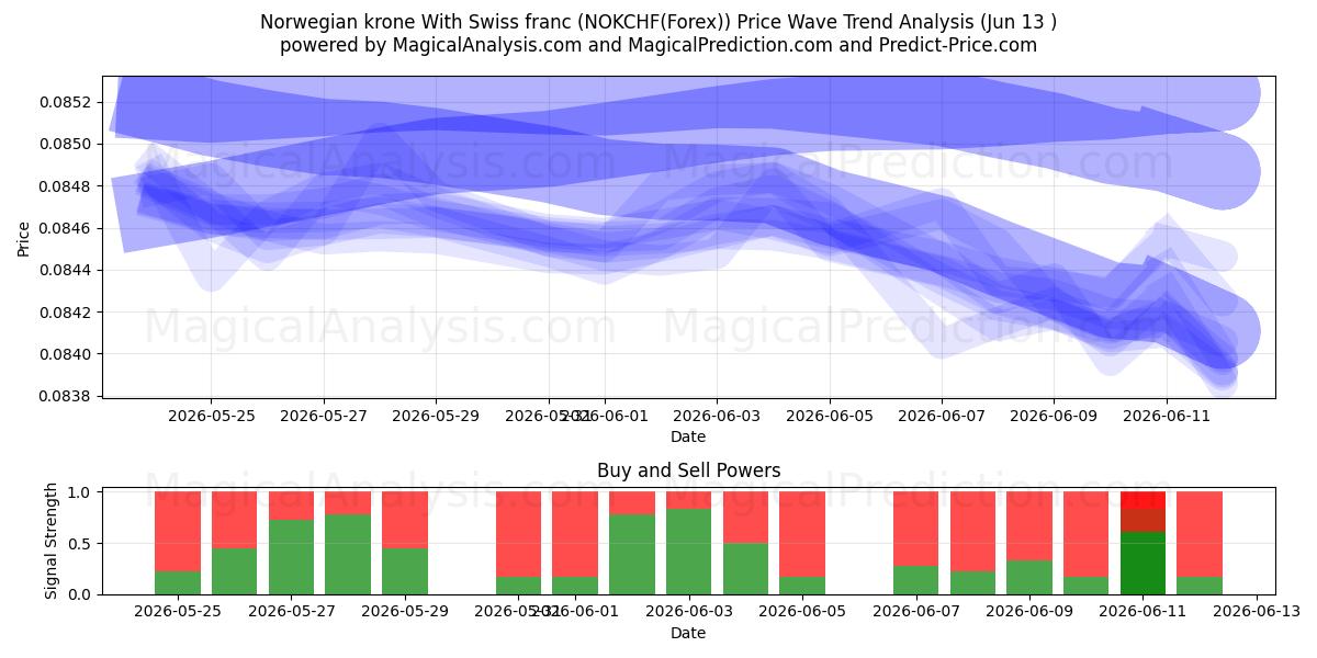  Norsk krone med schweizerfranc (NOKCHF(Forex)) Support and Resistance area (02 Jun) 