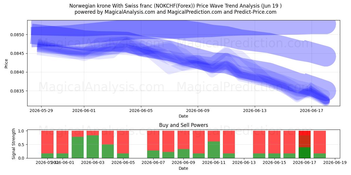  Norjan kruunu Sveitsin frangin kanssa (NOKCHF(Forex)) Support and Resistance area (18 Jun) 