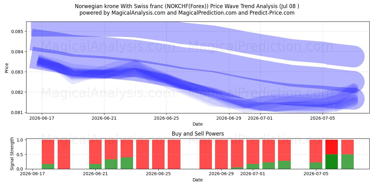  كرونة نرويجية مع الفرنك السويسري (NOKCHF(Forex)) Support and Resistance area (06 Jul) 