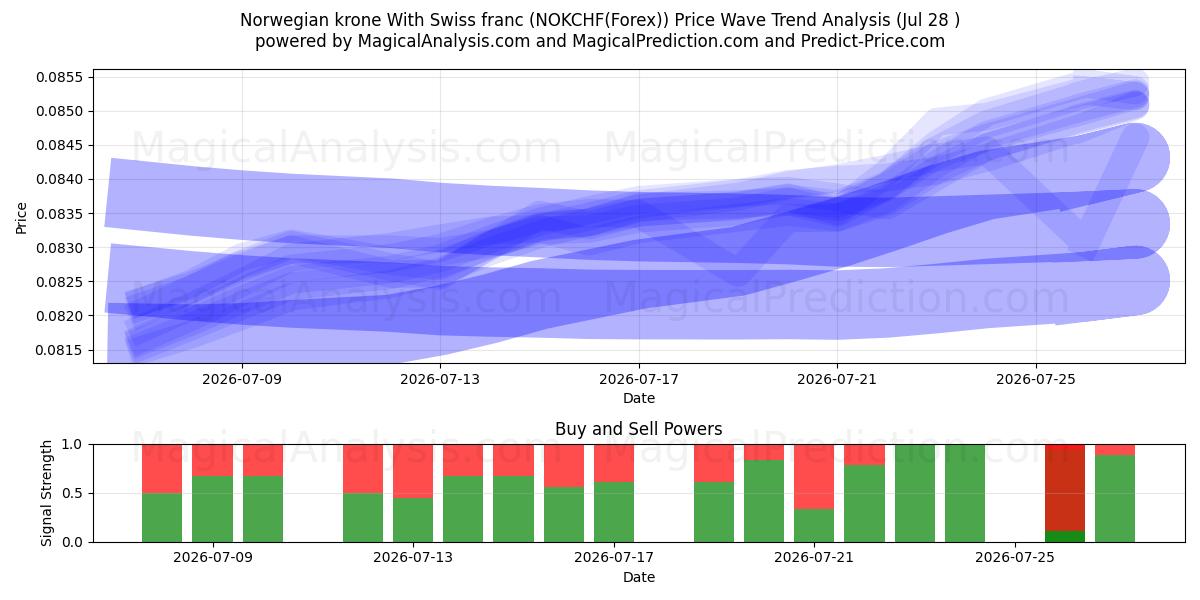  كرونة نرويجية مع الفرنك السويسري (NOKCHF(Forex)) Support and Resistance area (27 Jul) 
