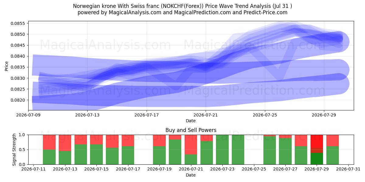  کرون نروژ با فرانک سوئیس (NOKCHF(Forex)) Support and Resistance area (30 Jul) 