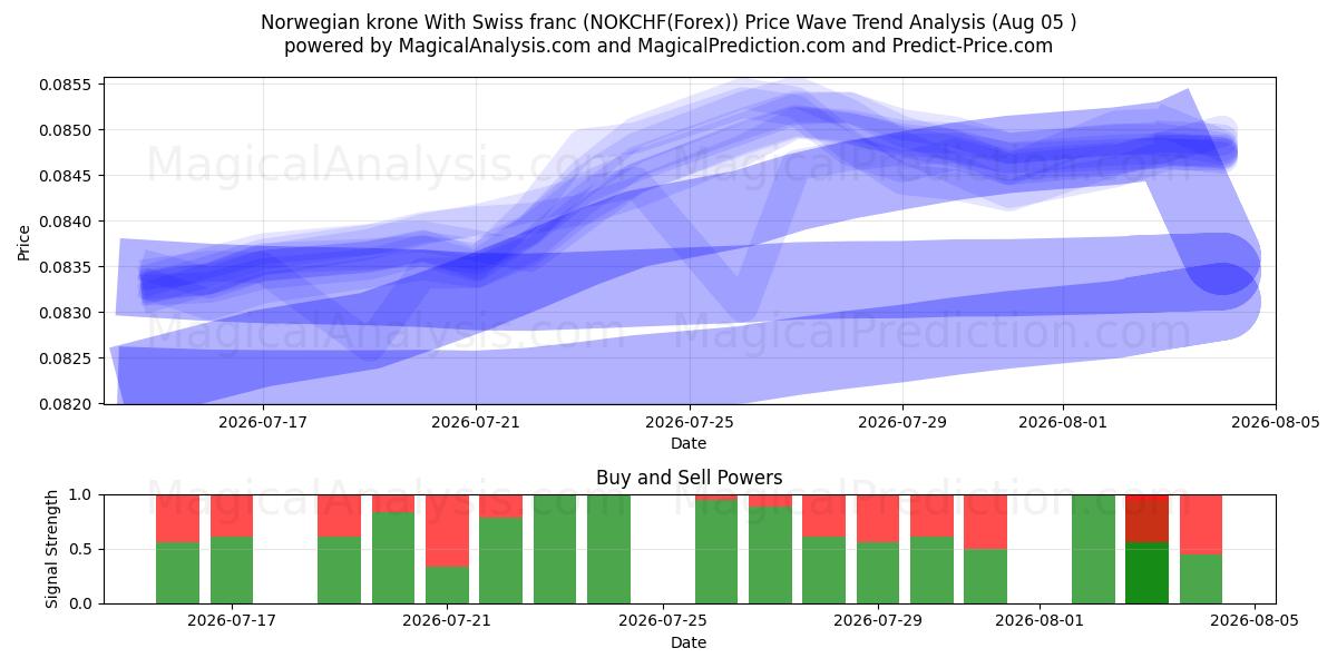  Noorse kroon Met Zwitserse frank (NOKCHF(Forex)) Support and Resistance area (02 Aug) 