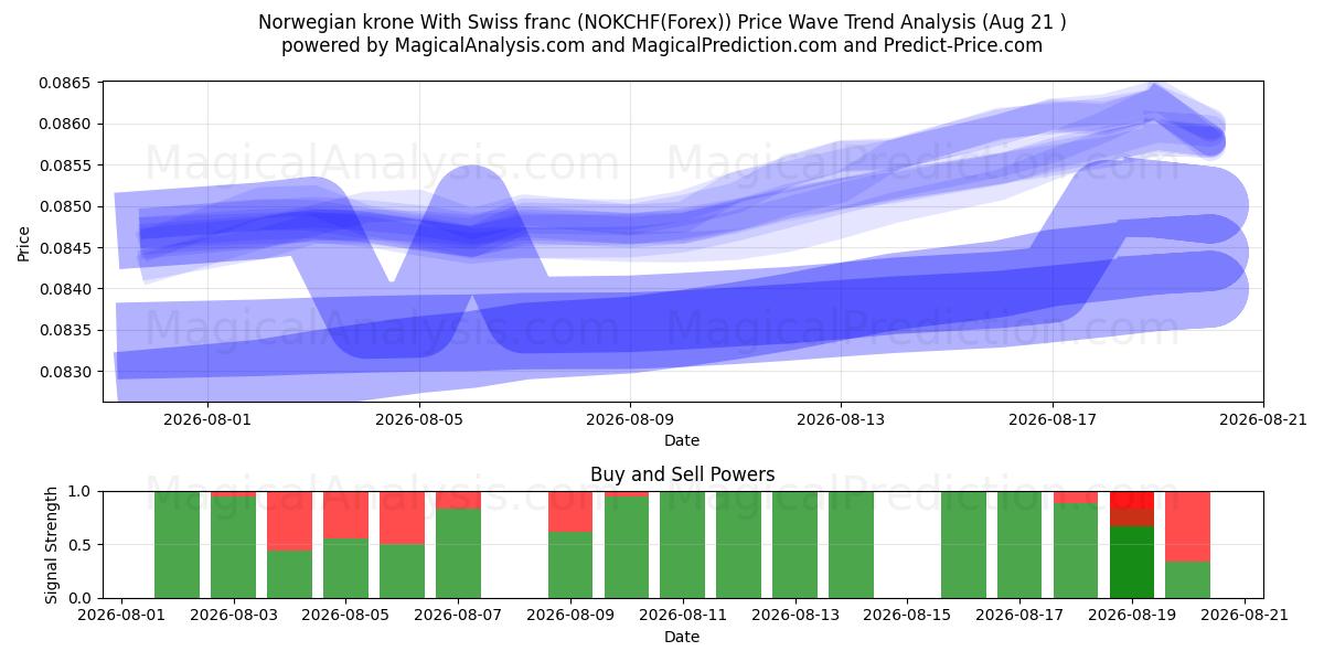  Norsk krona Med schweizerfranc (NOKCHF(Forex)) Support and Resistance area (19 Aug) 