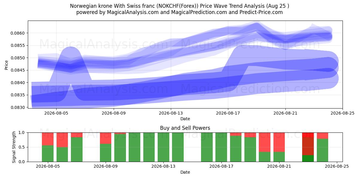  नॉर्वेजियन क्रोन स्विस फ़्रैंक के साथ (NOKCHF(Forex)) Support and Resistance area (24 Aug) 