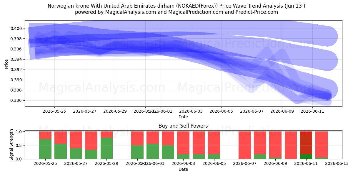  Corona noruega Con dírham de los Emiratos Árabes Unidos (NOKAED(Forex)) Support and Resistance area (02 Jun) 