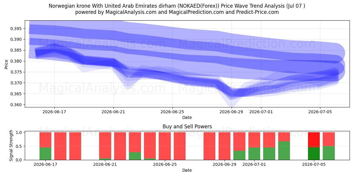  Norveç kronu Birleşik Arap Emirlikleri Dirhemi ile (NOKAED(Forex)) Support and Resistance area (06 Jul) 