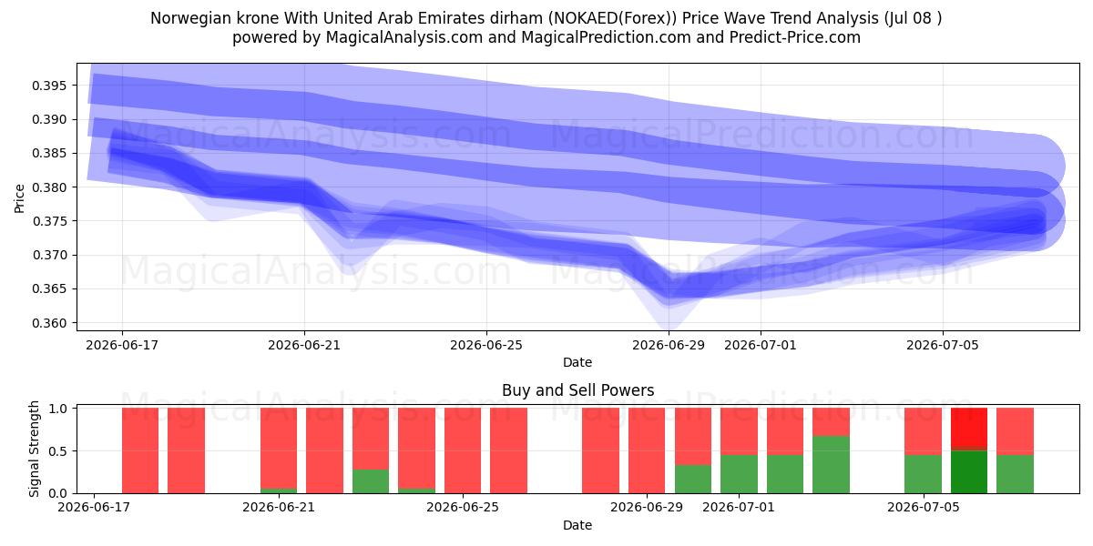  Norsk krona med dirham från Förenade Arabemiraten (NOKAED(Forex)) Support and Resistance area (07 Jul) 