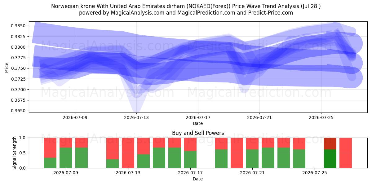  Norsk krone Med De forente arabiske emirater dirham (NOKAED(Forex)) Support and Resistance area (27 Jul) 