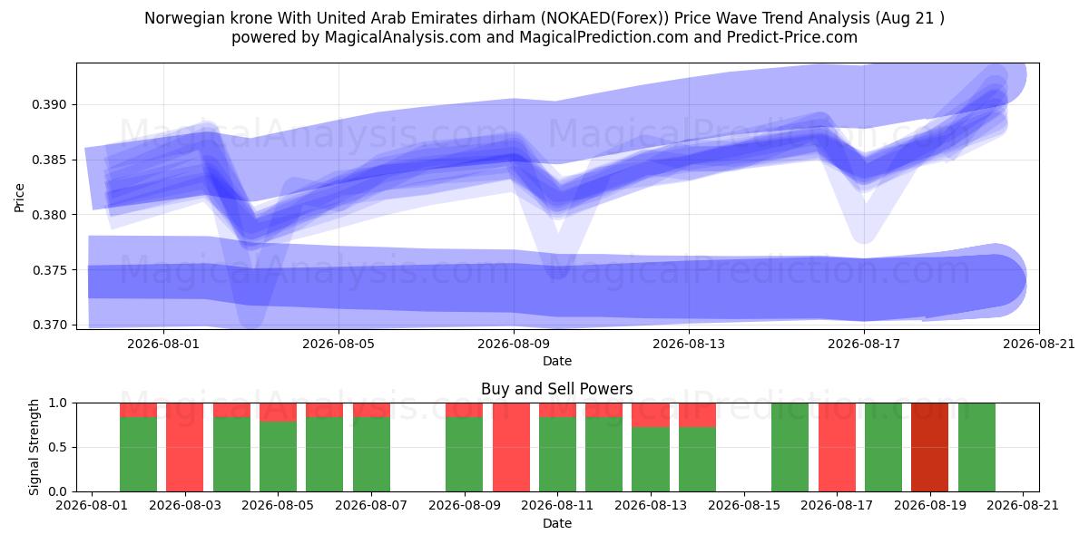  Norwegische Krone Mit Dirham der Vereinigten Arabischen Emirate (NOKAED(Forex)) Support and Resistance area (19 Aug) 