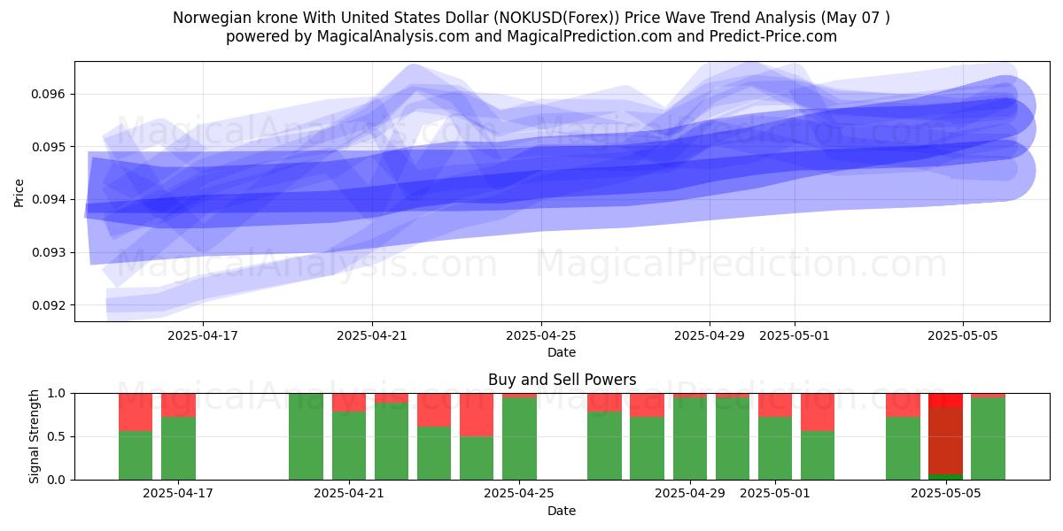 Norsk krone med amerikanske dollar (NOKUSD(Forex)) Support and Resistance area (06 May) 