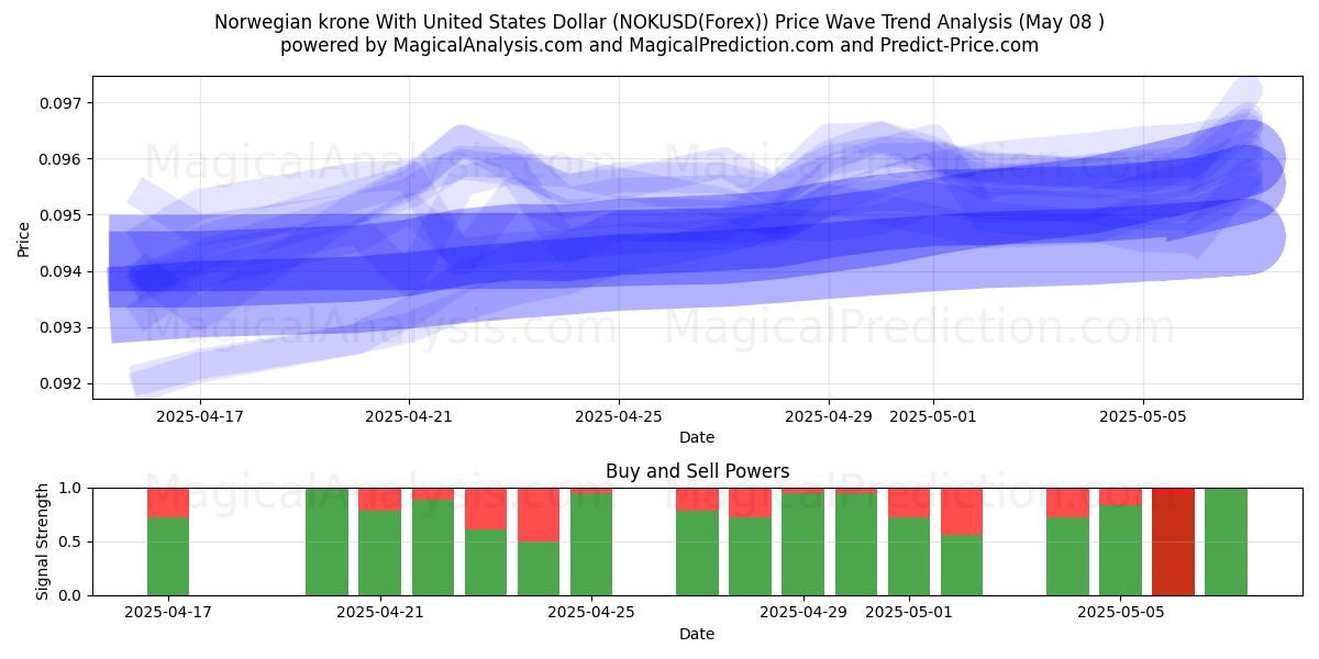  Норвежская крона к доллару США (NOKUSD(Forex)) Support and Resistance area (07 May) 
