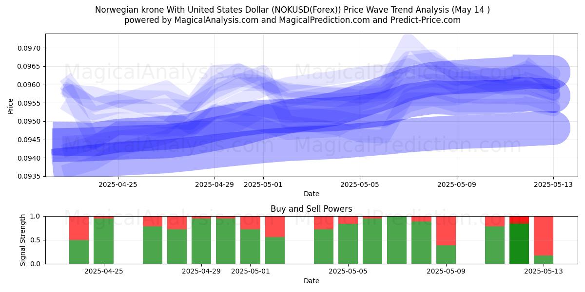  미국 달러와 노르웨이 크로네 (NOKUSD(Forex)) Support and Resistance area (14 May) 