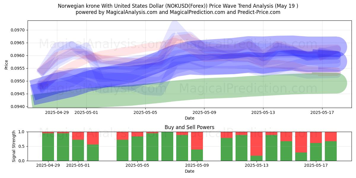  Corona norvegese con il dollaro degli Stati Uniti (NOKUSD(Forex)) Support and Resistance area (19 May) 