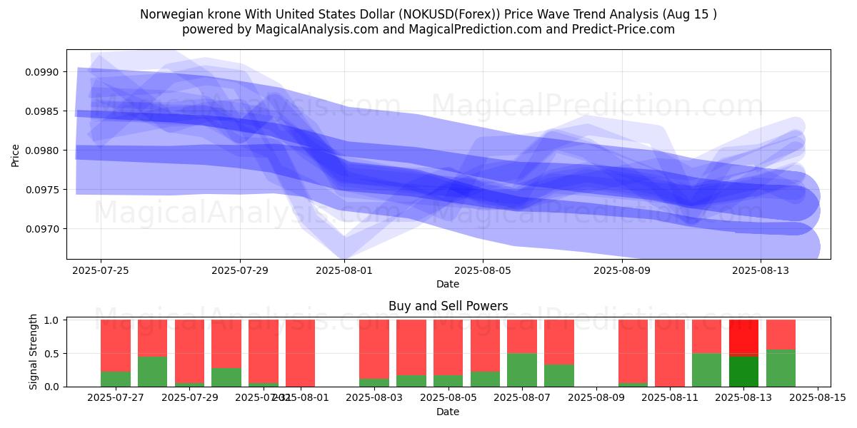  Norjan kruunu Yhdysvaltain dollarin kanssa (NOKUSD(Forex)) Support and Resistance area (14 Aug) 