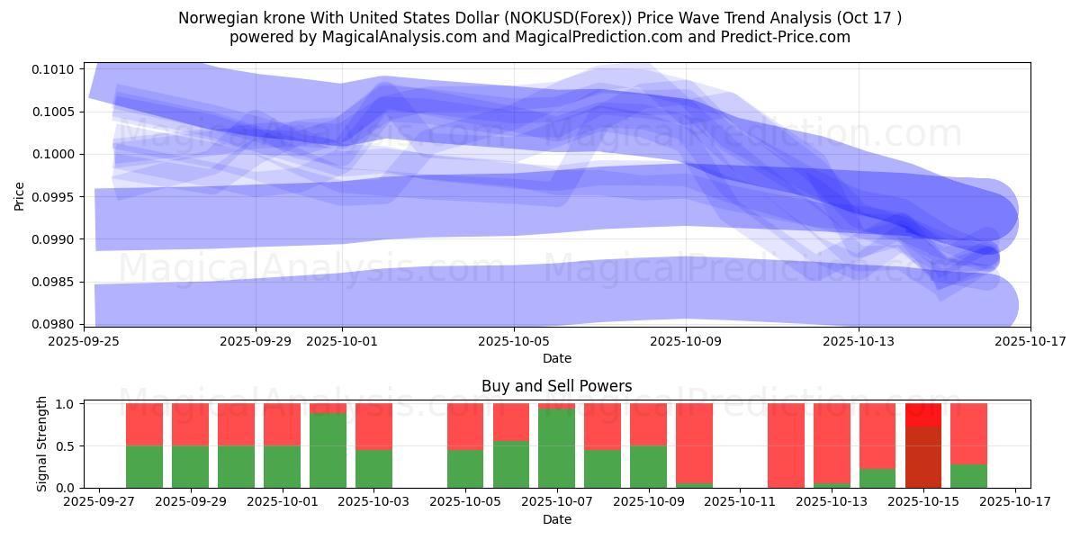 Norveç Kronu ABD Doları İle (NOKUSD(Forex)) Support and Resistance area (16 Oct) Norveç Kronu ABD Doları İle (NOKUSD(Forex)) Support and Resistance area (16 Oct)
