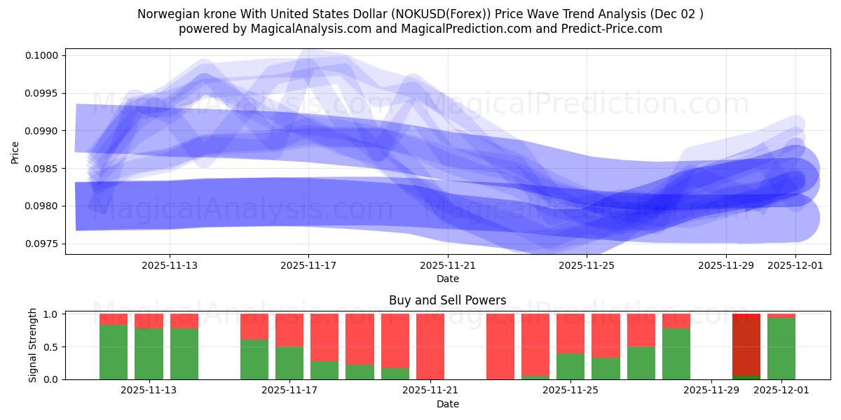  Norwegische Krone mit US-Dollar (NOKUSD(Forex)) Support and Resistance area (01 Dec) 