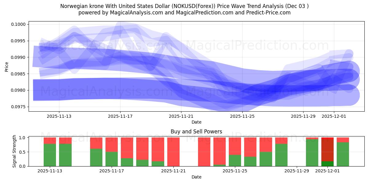  यूनाइटेड स्टेट्स डॉलर के साथ नॉर्वेजियन क्रोन (NOKUSD(Forex)) Support and Resistance area (02 Dec) 