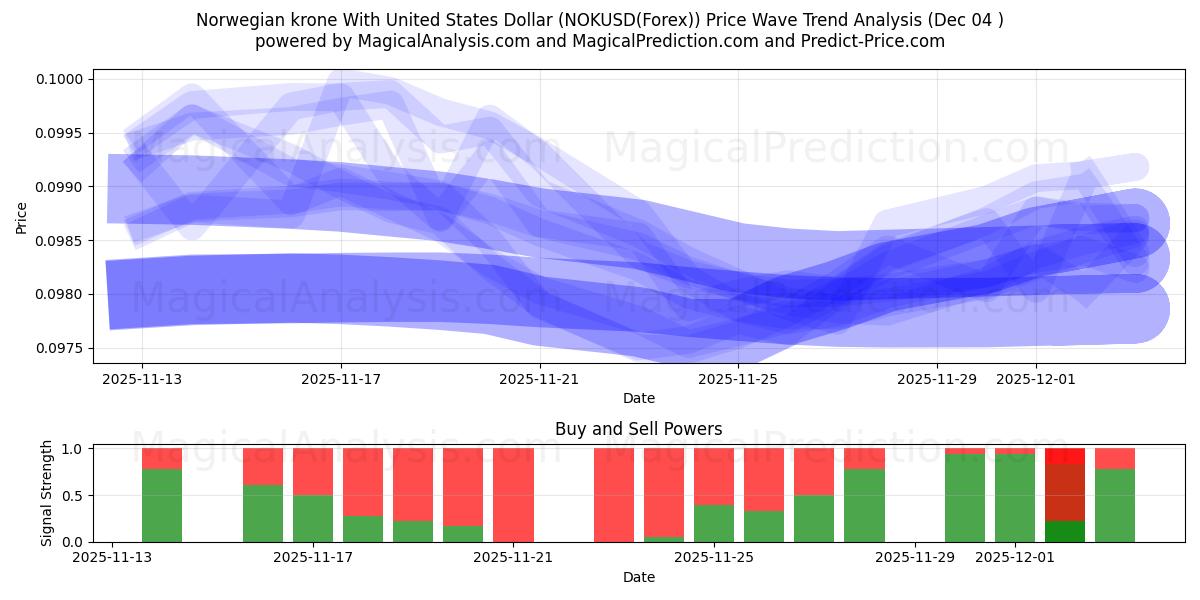  Norsk krone med amerikanske dollar (NOKUSD(Forex)) Support and Resistance area (03 Dec) 