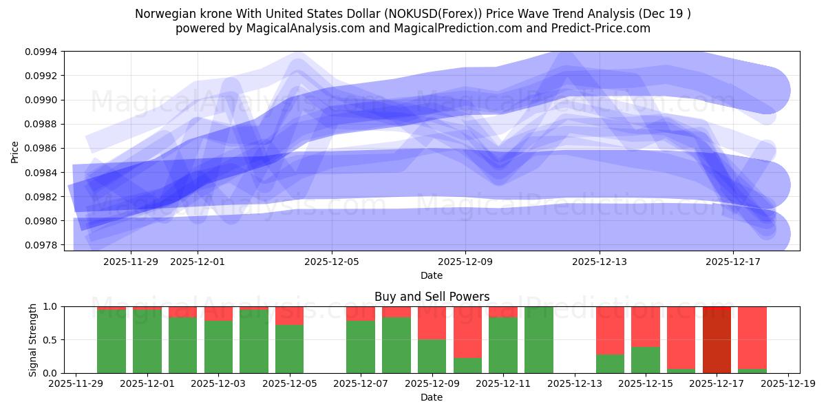  Noorse kroon met Amerikaanse dollar (NOKUSD(Forex)) Support and Resistance area (18 Dec) 