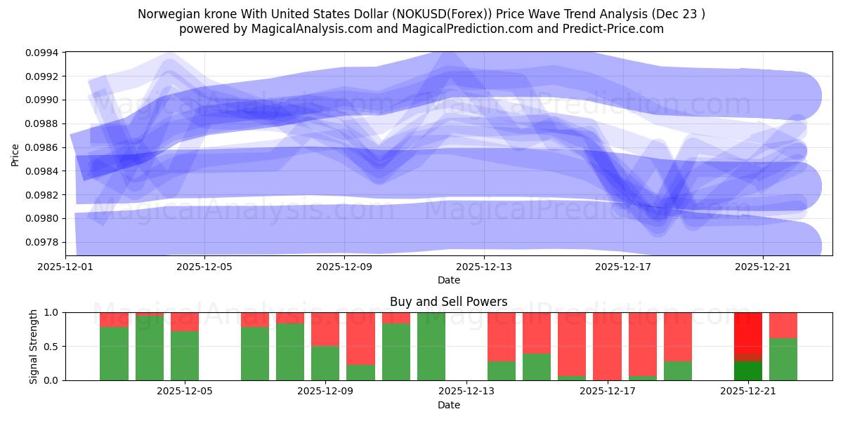  کرون نروژ با دلار آمریکا (NOKUSD(Forex)) Support and Resistance area (22 Dec) 