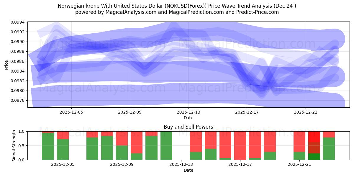  挪威克朗兑美元 (NOKUSD(Forex)) Support and Resistance area (23 Dec) 