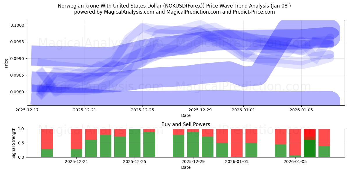  Corona noruega Con Dólar estadounidense (NOKUSD(Forex)) Support and Resistance area (07 Jan) 