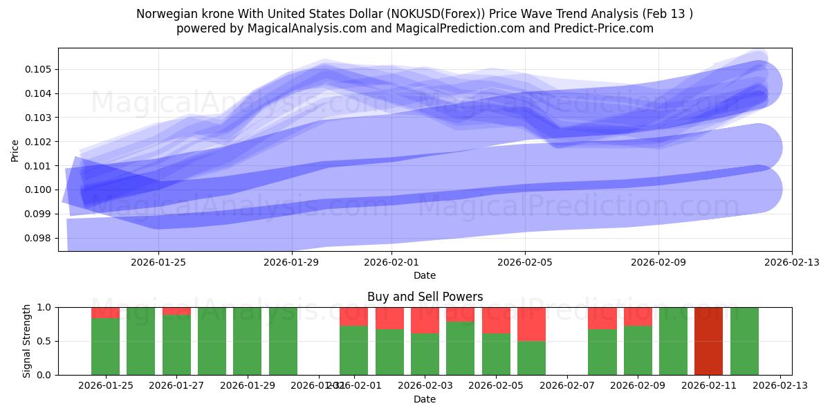  Norwegian krone With United States Dollar (NOKUSD(Forex)) Support and Resistance area (12 Feb) 