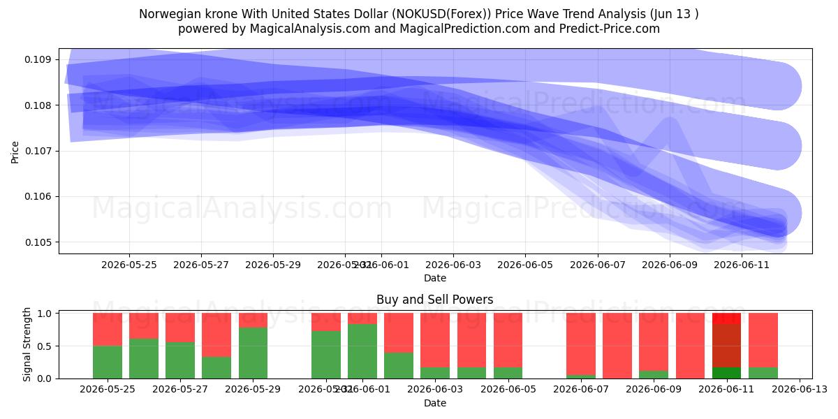  Corona noruega Con Dólar estadounidense (NOKUSD(Forex)) Support and Resistance area (12 Jun) 
