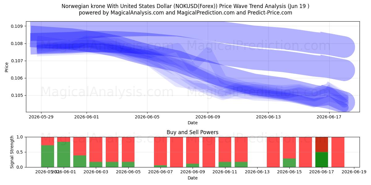  Corona norvegese con il dollaro degli Stati Uniti (NOKUSD(Forex)) Support and Resistance area (18 Jun) 