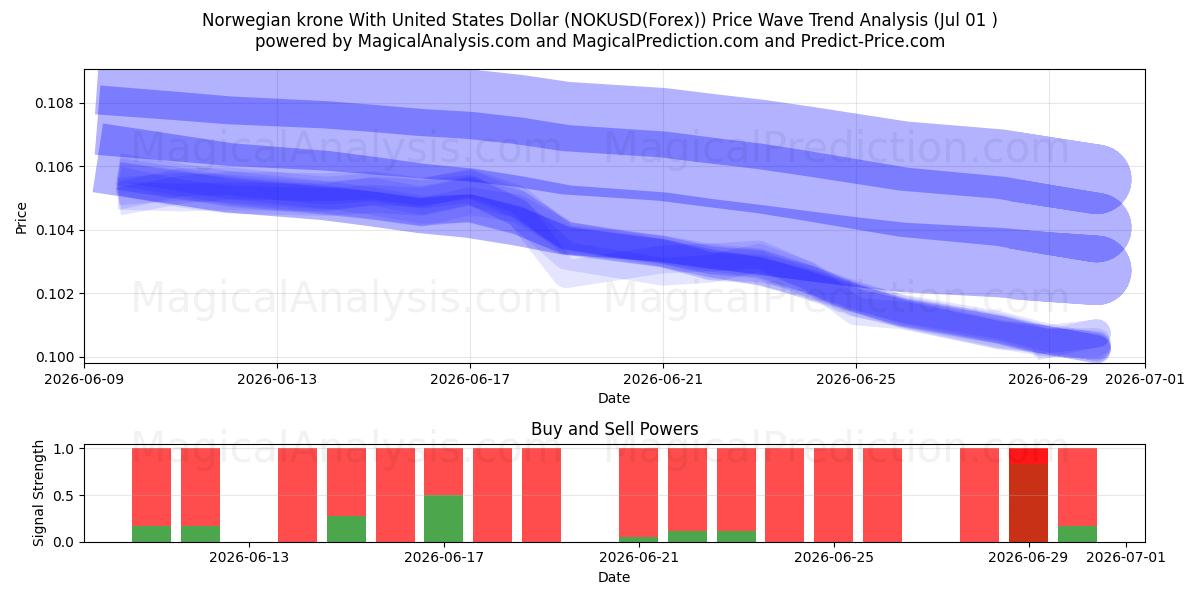  کرون نروژ با دلار آمریکا (NOKUSD(Forex)) Support and Resistance area (30 Jun) 