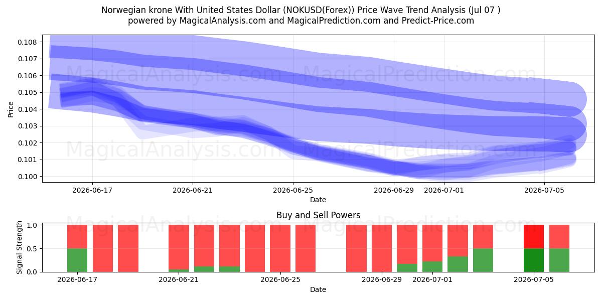  Norjan kruunu Yhdysvaltain dollarin kanssa (NOKUSD(Forex)) Support and Resistance area (06 Jul) 