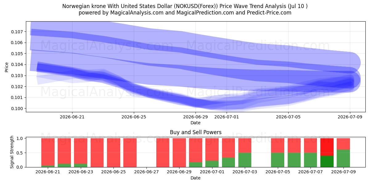  Norwegische Krone mit US-Dollar (NOKUSD(Forex)) Support and Resistance area (09 Jul) 