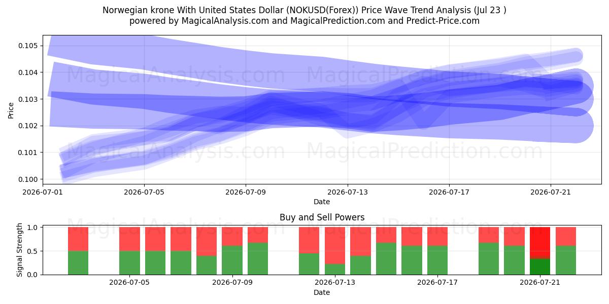  کرون نروژ با دلار آمریکا (NOKUSD(Forex)) Support and Resistance area (22 Jul) 