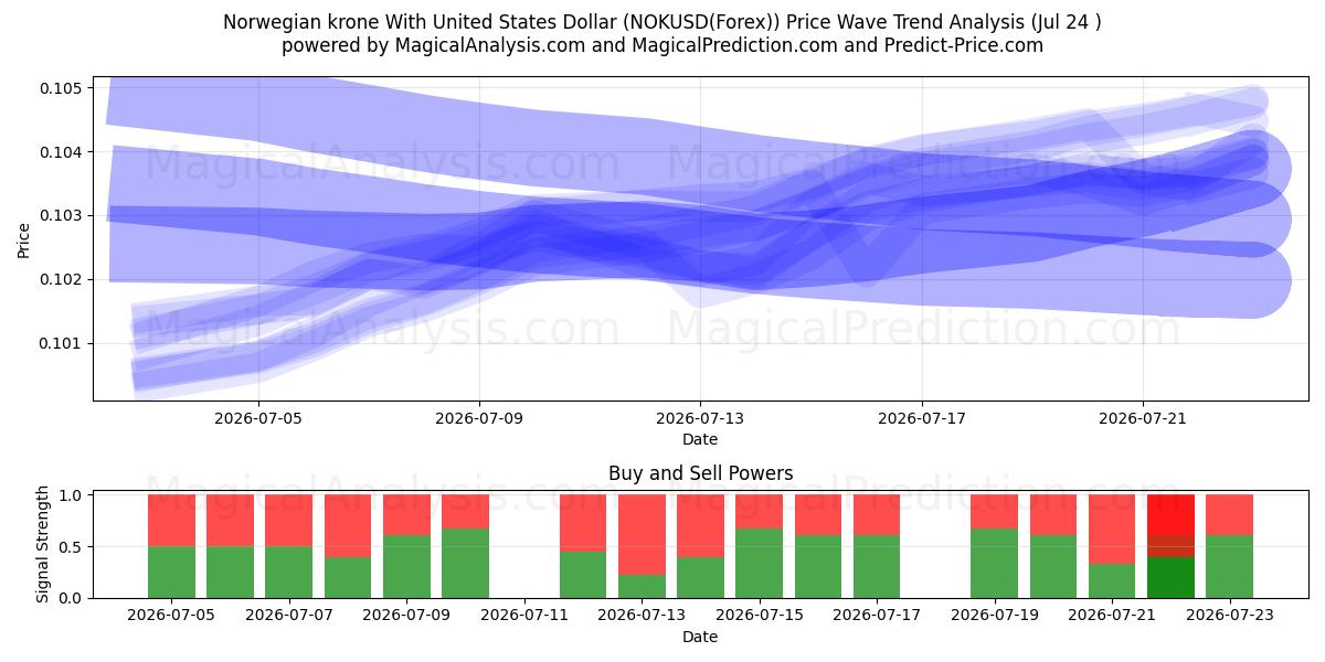 کرون نروژ با دلار آمریکا (NOKUSD(Forex)) Support and Resistance area (23 Jul) 