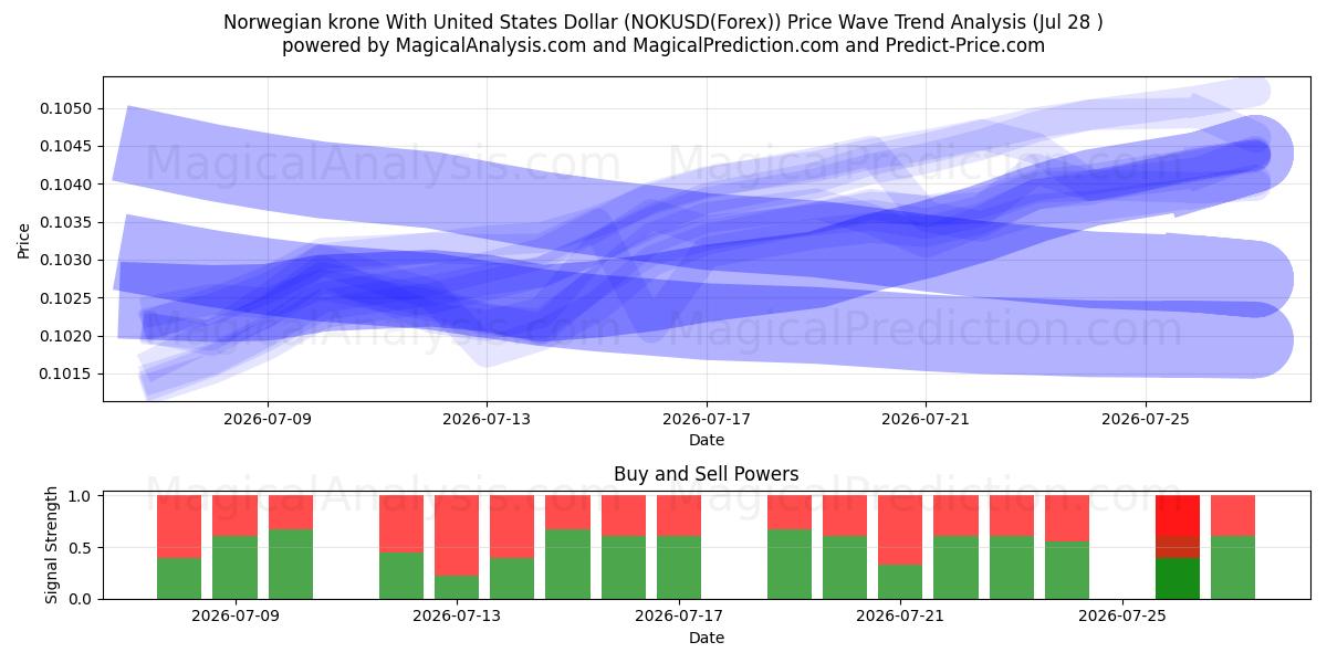  挪威克朗兑美元 (NOKUSD(Forex)) Support and Resistance area (27 Jul) 