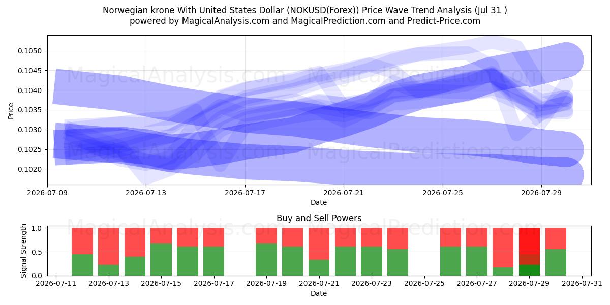 Norwegische Krone mit US-Dollar (NOKUSD(Forex)) Support and Resistance area (30 Jul) 