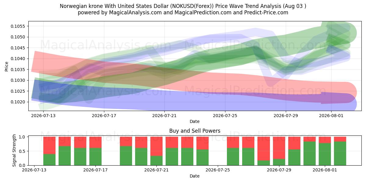  Corona noruega Con Dólar estadounidense (NOKUSD(Forex)) Support and Resistance area (02 Aug) 