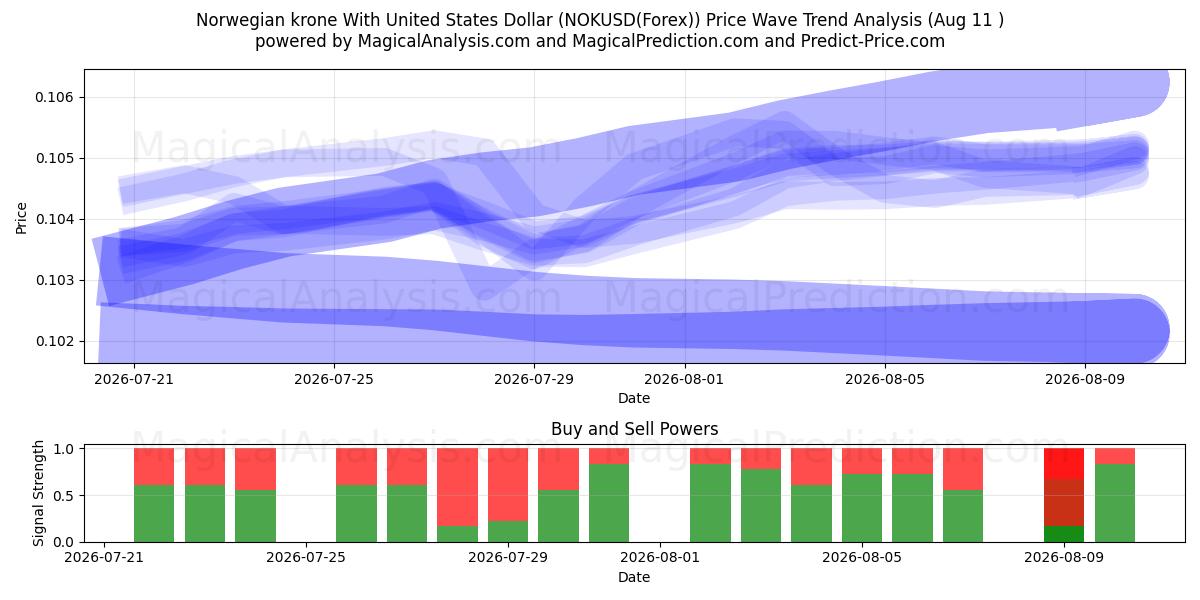  미국 달러와 노르웨이 크로네 (NOKUSD(Forex)) Support and Resistance area (10 Aug) 