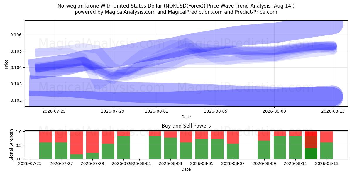  Норвежская крона к доллару США (NOKUSD(Forex)) Support and Resistance area (12 Aug) 