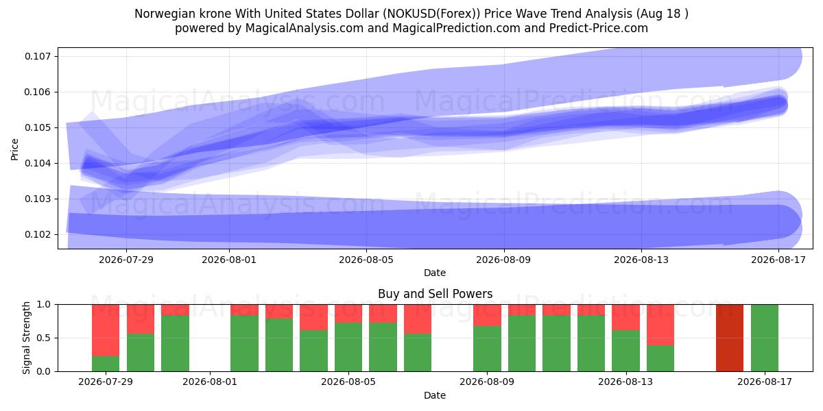  Norjan kruunu Yhdysvaltain dollarin kanssa (NOKUSD(Forex)) Support and Resistance area (17 Aug) 