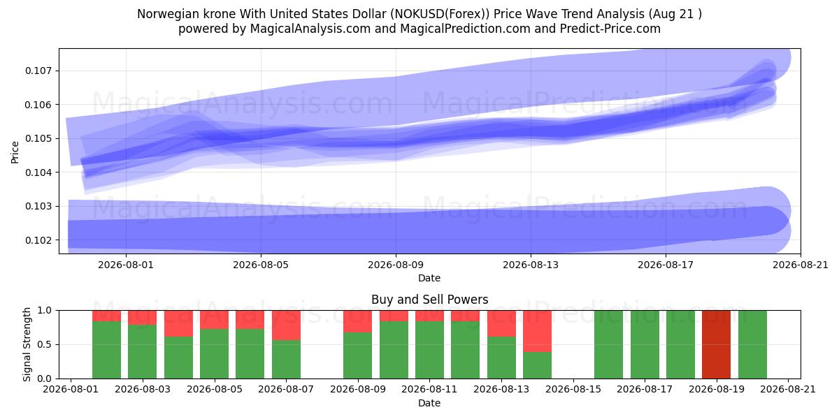  ノルウェー クローネと米ドル (NOKUSD(Forex)) Support and Resistance area (18 Aug) 