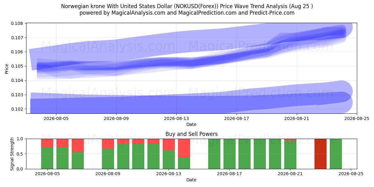  Corona noruega Con Dólar estadounidense (NOKUSD(Forex)) Support and Resistance area (24 Aug) 