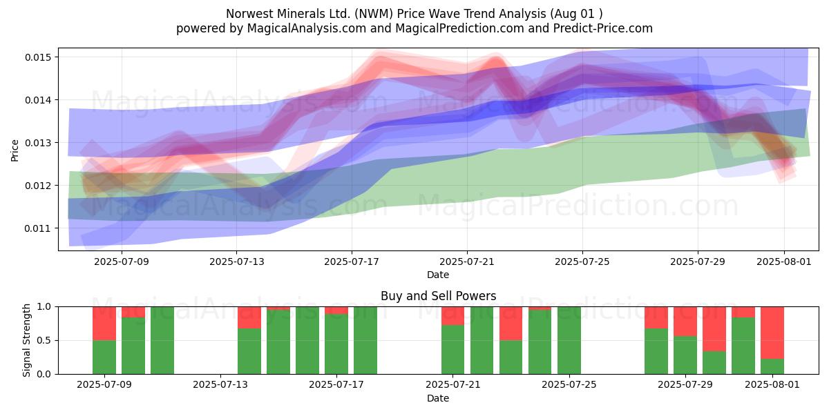  Norwest Minerals Ltd. (NWM) Support and Resistance area (31 Jul) 