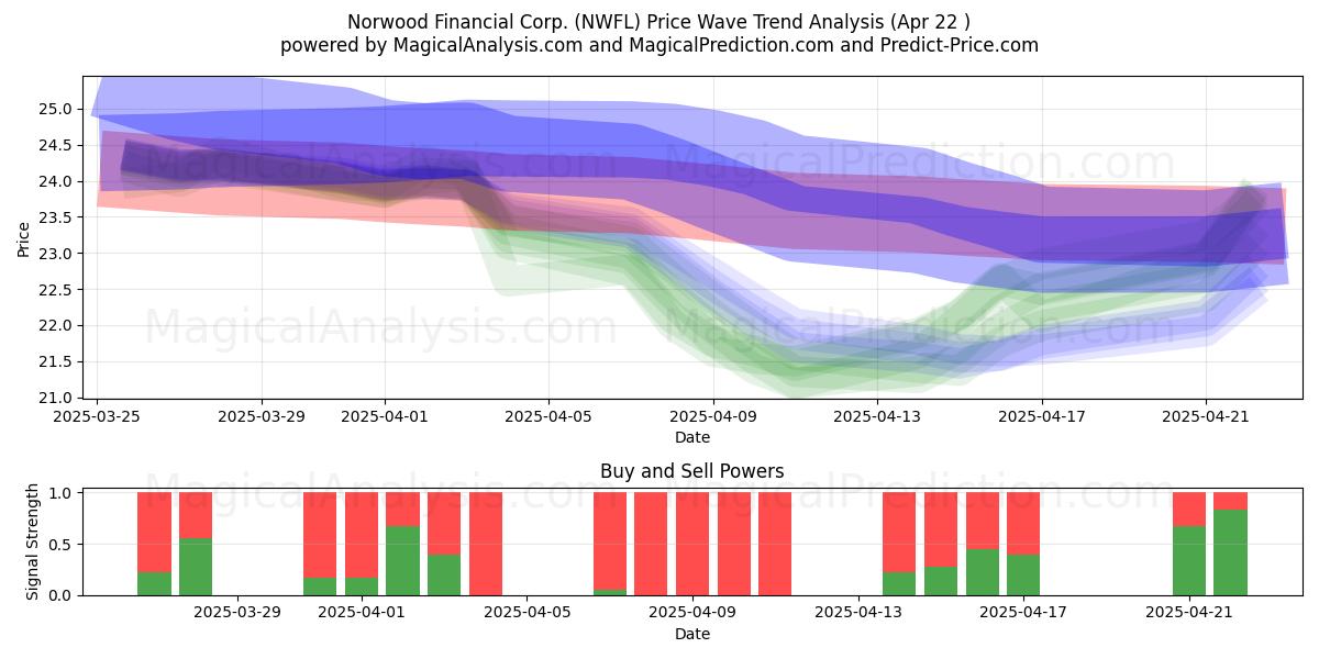  Norwood Financial Corp. (NWFL) Support and Resistance area (22 Apr) 