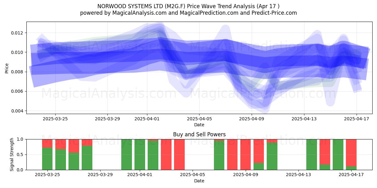  NORWOOD SYSTEMS LTD (M2G.F) Support and Resistance area (17 Apr) 