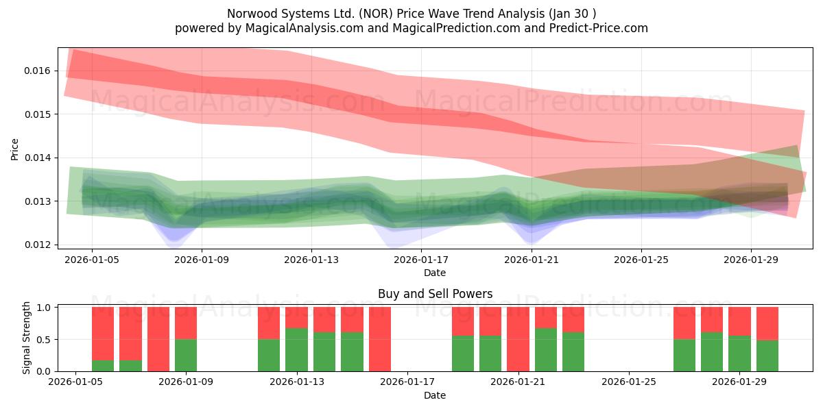  Norwood Systems Ltd. (NOR) Support and Resistance area (29 Jan) 