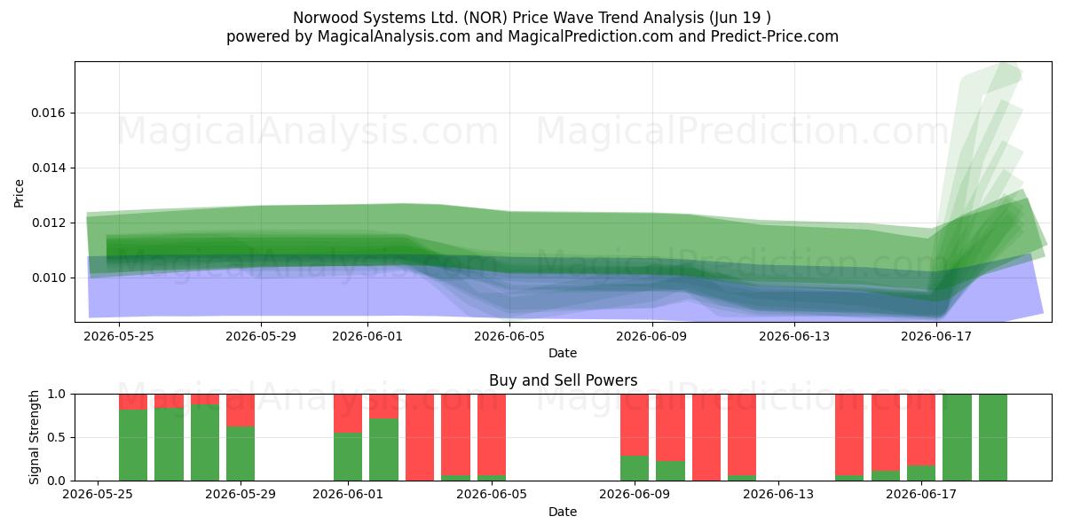  Norwood Systems Ltd. (NOR) Support and Resistance area (18 Jun) 