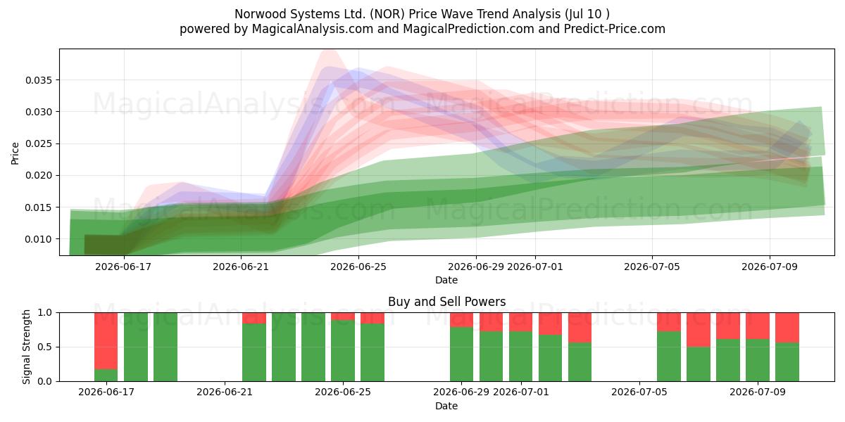  Norwood Systems Ltd. (NOR) Support and Resistance area (09 Jul) 